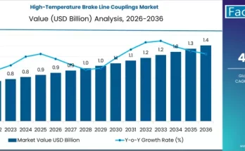 High-Temperature Brake Line Couplings Market
