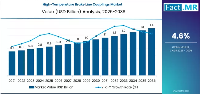High-Temperature Brake Line Couplings Market