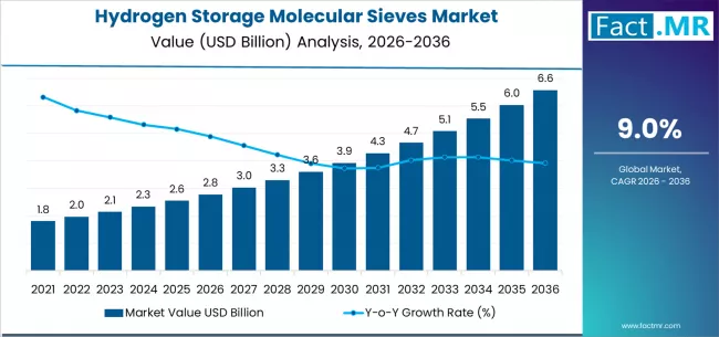 Hydrogen Storage Molecular Sieves Market