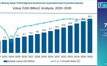 J-Beauty Sheer Finish Pigment Systems for Layerable Color Cosmetics Market