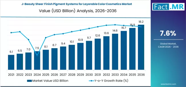 J-Beauty Sheer Finish Pigment Systems for Layerable Color Cosmetics Market