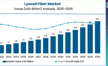Lyocell Fiber Market