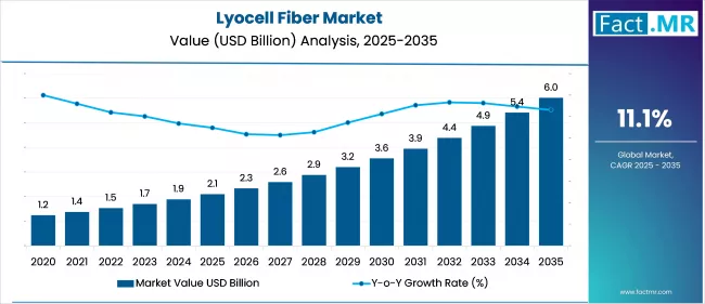Lyocell Fiber Market