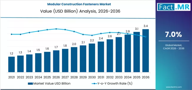 Modular Construction Fasteners Market