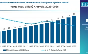 Natural and Mineral-Based Brow and Lash Tint Pigment Systems Market