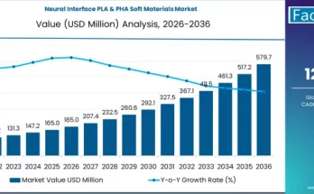 Neural Interface PLA & PHA Soft Materials Market