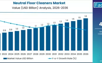 Neutral Floor Cleaners Market