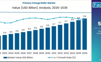 Primary Charge Roller Market