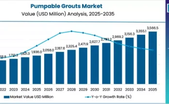 Pumpable Grouts Market