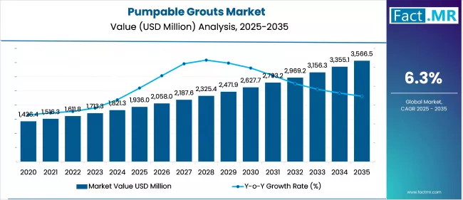 Pumpable Grouts Market