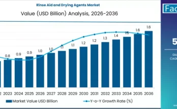 Rinse Aid and Drying Agents Market