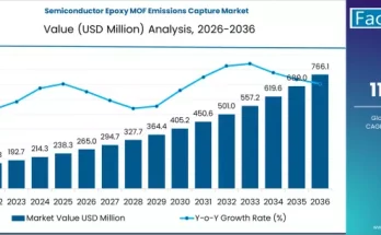 Semiconductor Epoxy MOF Emissions Capture Market