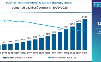 Slurry-to-Precision Fertilizer Conversion Chemistry Market