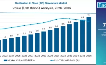 Sterilization in Place (SIP) Bioreactors Market