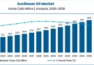Sunflower Oil Market