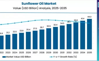 Sunflower Oil Market