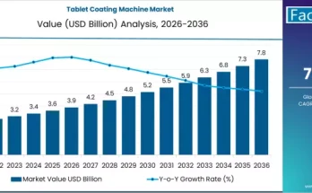 Tablet Coating Machine Market