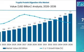 Tryptic Protein Digestion Kits Market