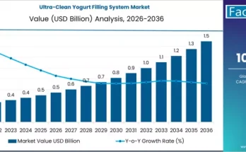 Ultra-Clean Yogurt Filling System Market