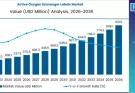 Active Oxygen Scavenger Labels Market Size 2026