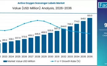 Active Oxygen Scavenger Labels Market Size 2026
