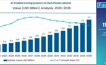 AI-Enabled Sorting Systems for Dark Plastics Market