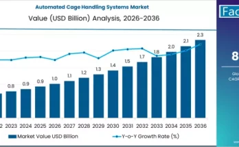Automated Cage Handling Systems Market