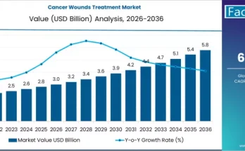 Cancer Wounds Treatment Market