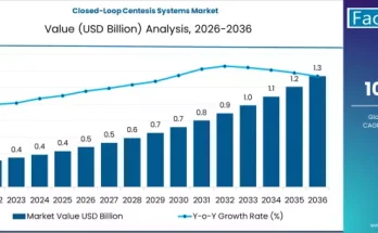 Closed-Loop Centesis Systems Market