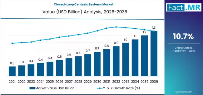Closed-Loop Centesis Systems Market