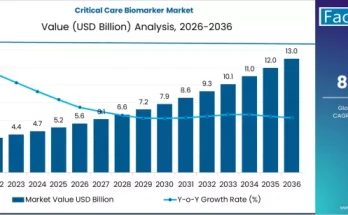 Critical Care Biomarker Market