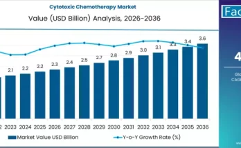 Cytotoxic Chemotherapy Market