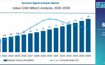 Dynamic Signal Analyzer Market