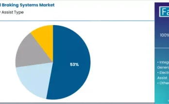 E-Motor Assisted Braking Systems Market