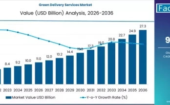 Green Delivery Services Market