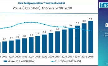 Hair Repigmentation Treatment Market