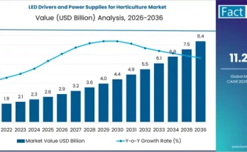 LED Drivers and Power Supplies for Horticulture Market