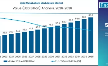 Lipid Metabolism Modulators Market Size, Share, Forecast, Growth 2026