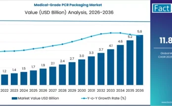 Medical-Grade PCR Packaging Market