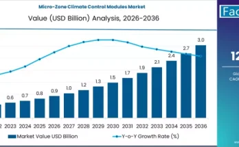 Micro-Zone Climate Control Modules Market
