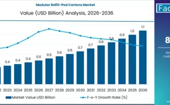 Modular Refill-Pod Cartons Market