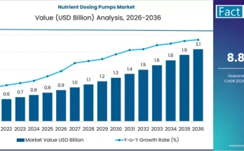 Nutrient Dosing Pumps Market