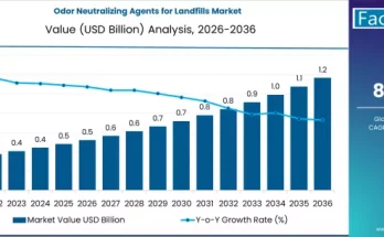 Odor Neutralizing Agents for Landfills Market