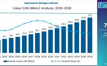 Ophthalmic Biologics Market