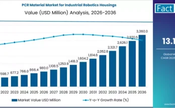 PCR Material Market for Industrial Robotics Housings Market