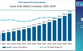 Plant-based Shrink Wrap Market