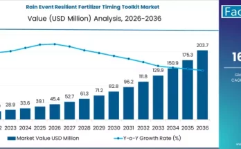 Rain Event Resilient Fertilizer Timing Toolkit Market