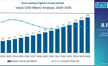 Recirculating Irrigation Pumps Market