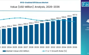 RFID-Enabled Gift Boxes Market