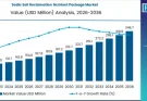 Sodic Soil Reclamation Nutrient Package Market